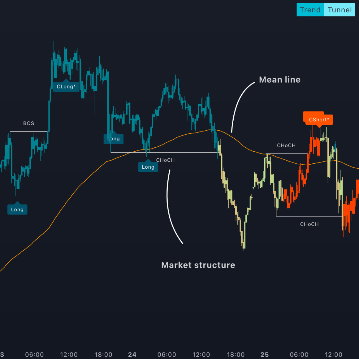 ตัวอย่างหน้าตา Trend Tunnel Strategy จาก Algo Prime